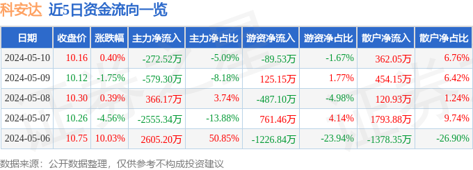 异动快报：科安达（002972）5月13日10点50分触及涨停板