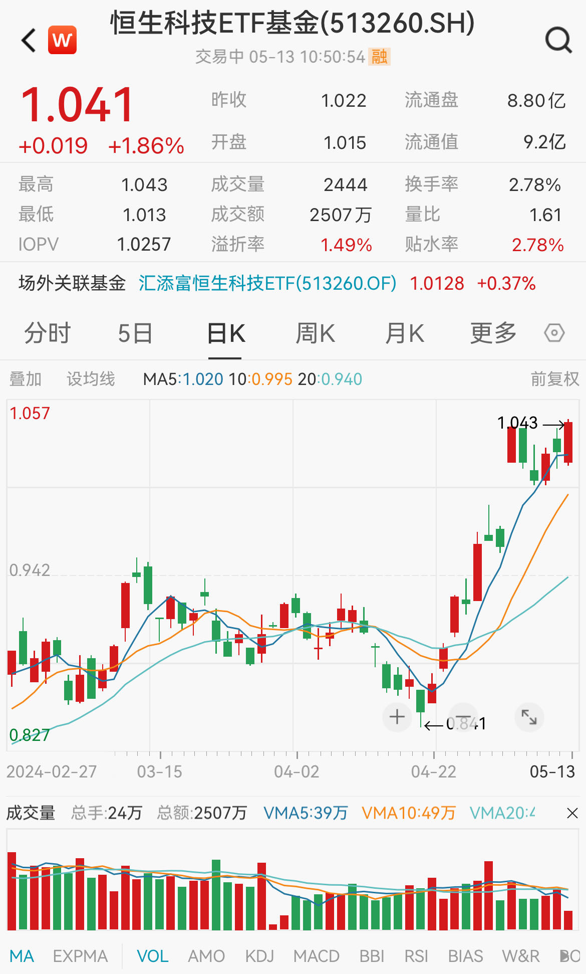 恒生科技指数强势涨超1%，汽车、科技股领涨，阿里巴巴涨近4%，费率最低恒生科技ETF基金(513260)涨超2%冲击3连涨，基金份额创新高