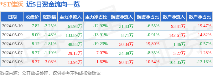 异动快报：*ST佳沃（300268）5月13日11点1分触及跌停板