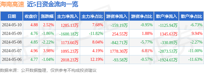 异动快报：海南高速（000886）5月13日11点9分触及涨停板