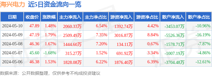 异动快报：海兴电力（603556）5月13日11点17分触及涨停板