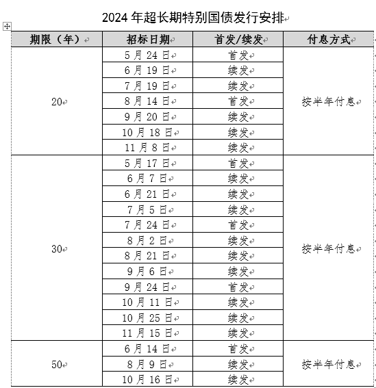 超长期特别国债发行安排来了！5月17日、5月24日、6月14日，分别首发30年期、20年期、50年期