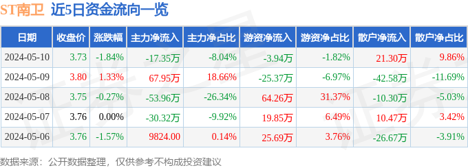 异动快报：ST南卫（603880）5月13日11点27分触及跌停板