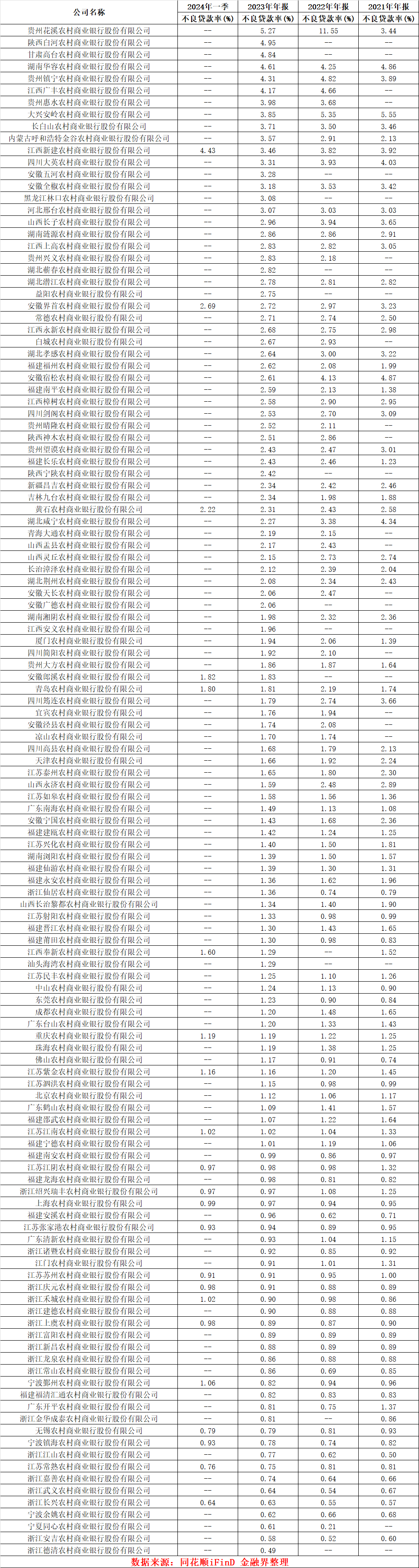 2023年农村商业银行不良贷款率排行，地区差异显著
