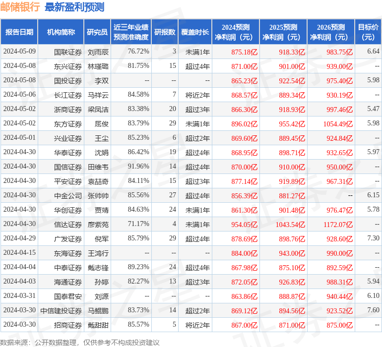 东海证券：给予邮储银行增持评级