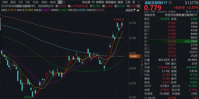 ETF午盘资讯｜恒科指站上4000点，互联网板块弹性更佳，港股互联网ETF（513770）半日涨逾2%，刷新年内新高！