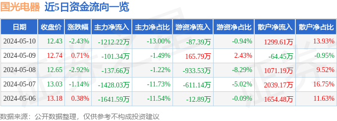 异动快报：国光电器（002045）5月13日13点4分触及涨停板