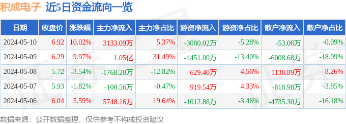 异动快报：积成电子（002339）5月13日13点10分触及涨停板