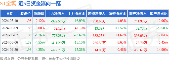 异动快报：ST全筑（603030）5月13日13点23分触及跌停板