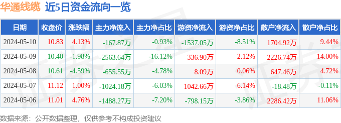 异动快报：华通线缆（605196）5月13日13点28分触及涨停板