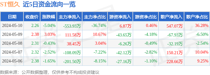 异动快报：ST恒久（002808）5月13日13点41分触及跌停板