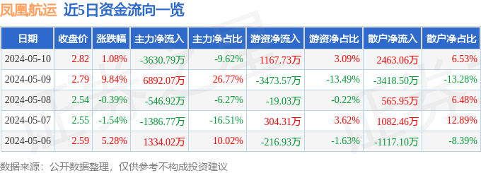 异动快报：凤凰航运（000520）5月13日14点3分触及涨停板