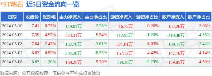 异动快报：*ST炼石（000697）5月13日14点13分触及跌停板