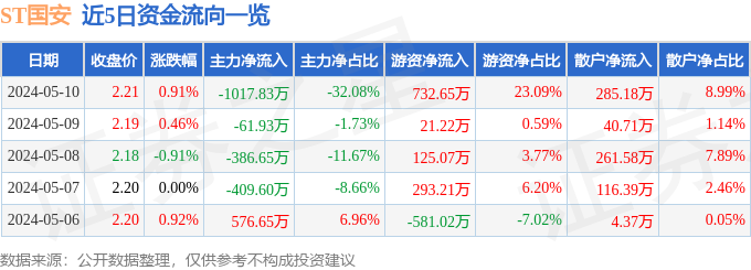 异动快报：ST国安（000839）5月13日14点25分触及涨停板