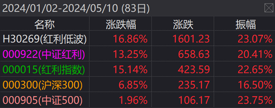 资金加大对红利策略ETF布局，红利低波50ETF(159547)盘中翻红，洪城环境涨超6%