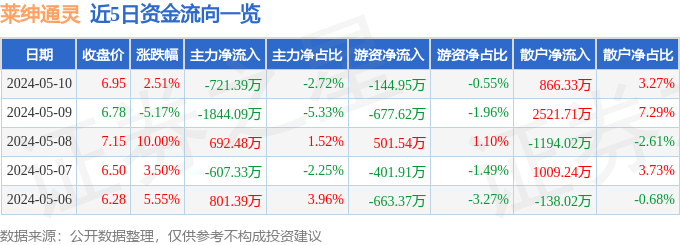 异动快报：莱绅通灵（603900）5月13日14点36分触及跌停板