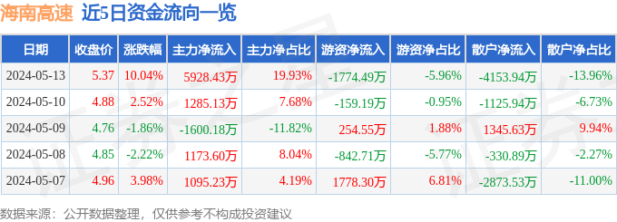 5月13日海南高速涨停分析：高速公路，债转股 · AMC，海南概念概念热股