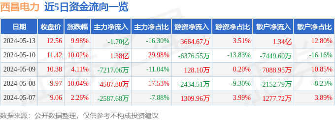 5月13日西昌电力涨停分析：水电，电力体制改革，泛在电力物联网概念热股