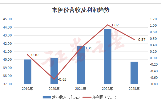 来伊份业绩似入窘境：上市以来营收首次下滑