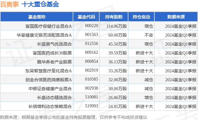 5月13日百奥泰跌6.08%，富国医疗保健行业混合A基金重仓该股