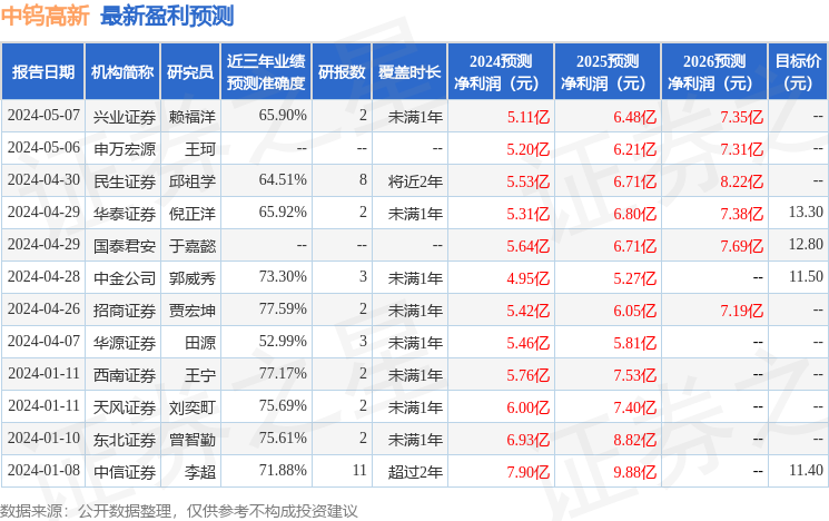 中邮证券：给予中钨高新买入评级