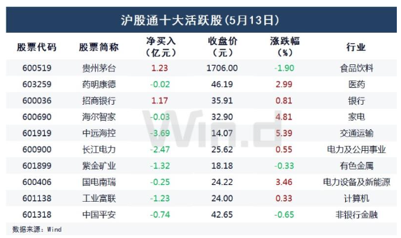 北向资金净卖出45.9亿元，逆势加仓半导体设备龙头北方华创