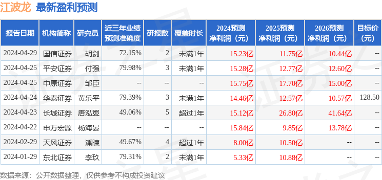 江波龙：5月9日接受机构调研，Classica Capital、Bestinver等多家机构参与