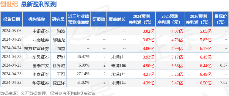 创世纪：5月13日召开业绩说明会，投资者参与