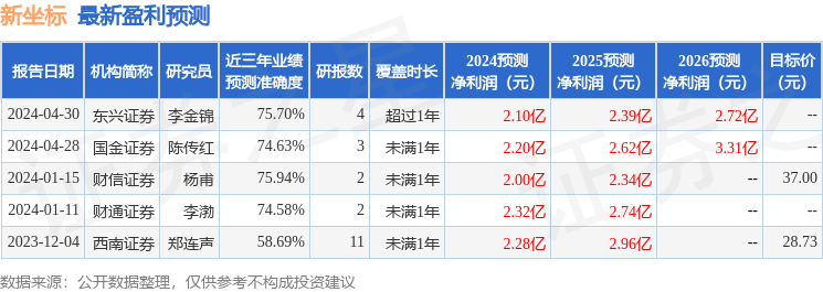 西南证券：给予新坐标买入评级，目标价位28.08元