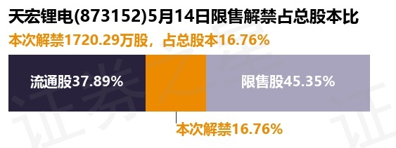 天宏锂电（873152）1720.29万股限售股将于5月14日解禁上市，占总股本16.76%