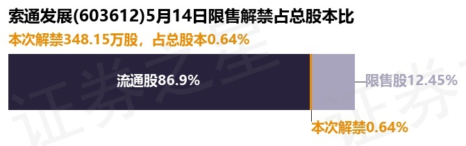 索通发展（603612）348.15万股限售股将于5月14日解禁上市，占总股本0.64%