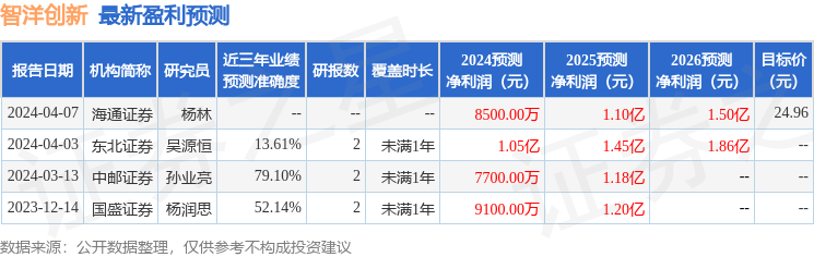 智洋创新：5月13日组织现场参观活动，民生证券、浙商证券等多家机构参与