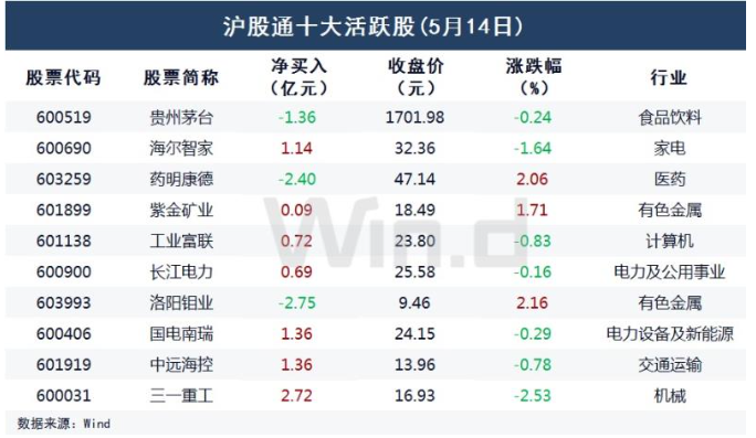 AI+集体大涨！北向资金净卖出66.7亿元，再度回补科技龙头仓位