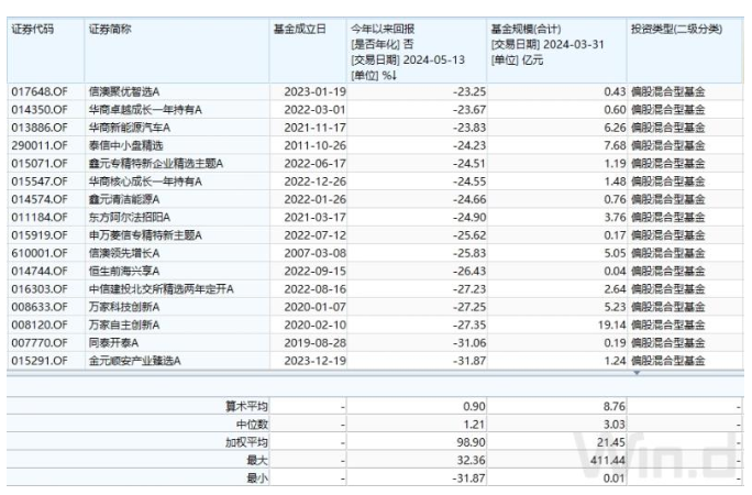 有主动权益类基金产品亏损超10%