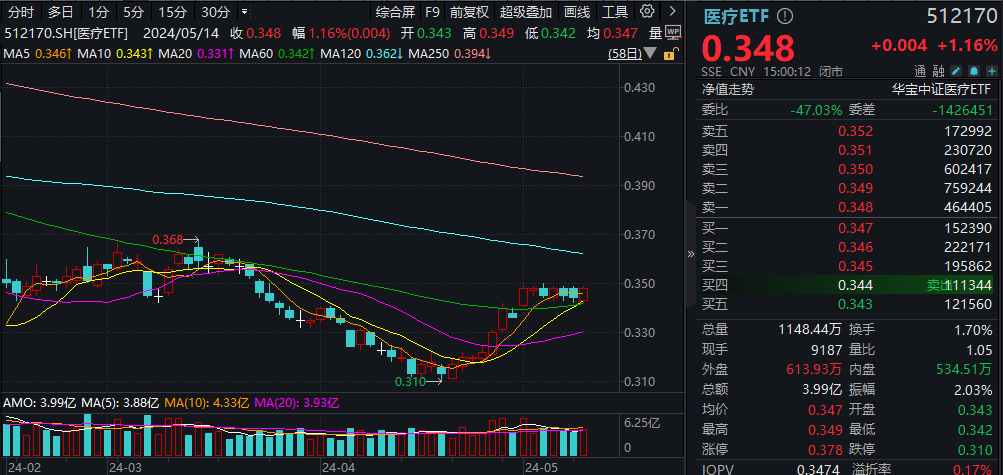 ETF热点收评|CXO继续修复，器械股全线反弹！医疗ETF（512170）逆市涨1.16%收复5日均线，机构看好行情持续性