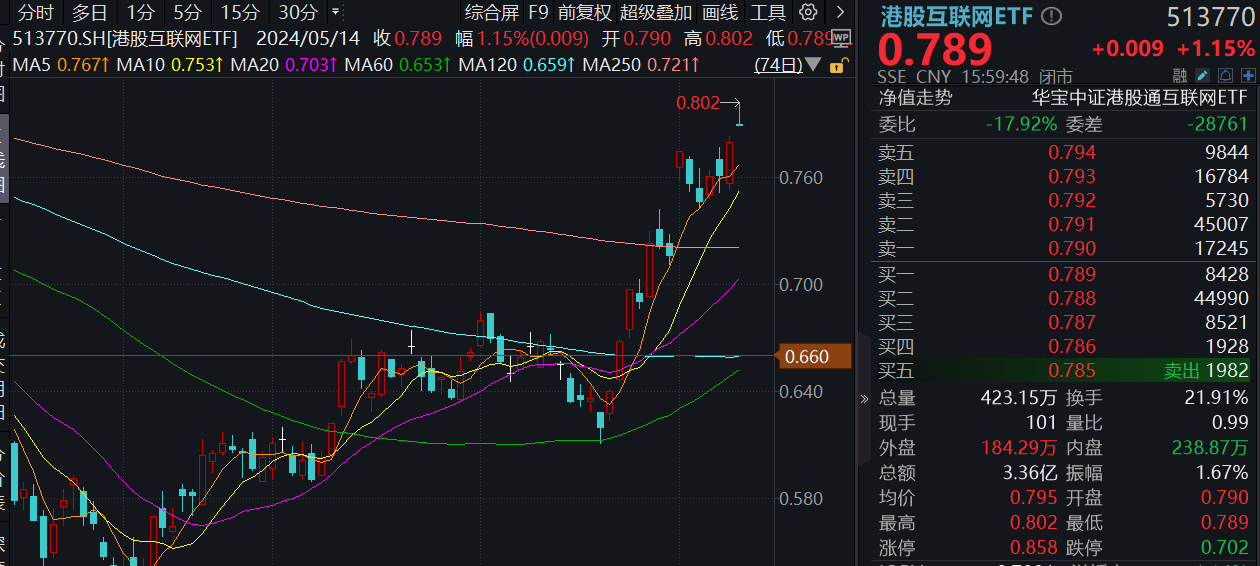 ETF热点收评|港股互联网ETF（513770）再创新高！聊聊“领涨全球”的港股，风往何处吹？