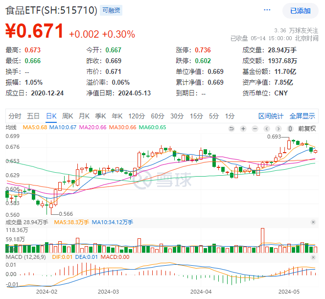 ETF热点收评｜外资爆买！食品ETF（515710）逆市收红，终结两连阴！机构：食饮板块配置价值逐步显现