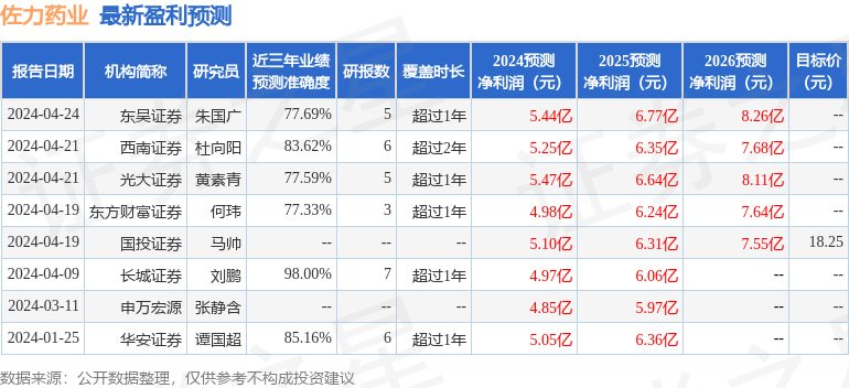 佐力药业：5月10日组织现场参观活动，永赢基金、长信基金等多家机构参与