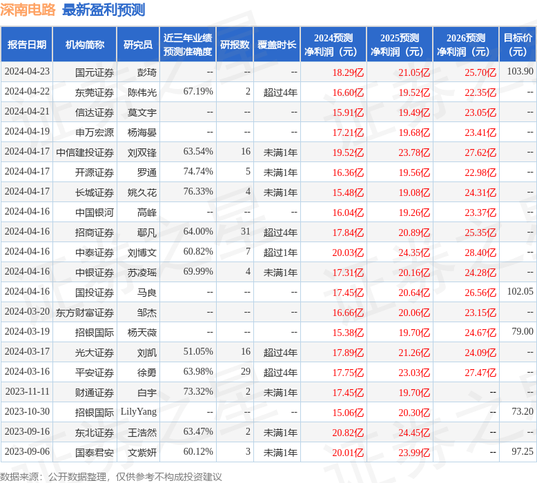 深南电路：5月14日接受机构调研，Point72、富兰克林邓普顿等多家机构参与