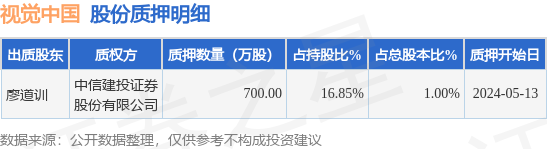 视觉中国（000681）股东廖道训质押700万股，占总股本1%