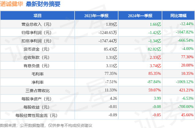 诺诚健华（688428）2024年一季报简析：净利润减1047.82%，三费占比上升明显