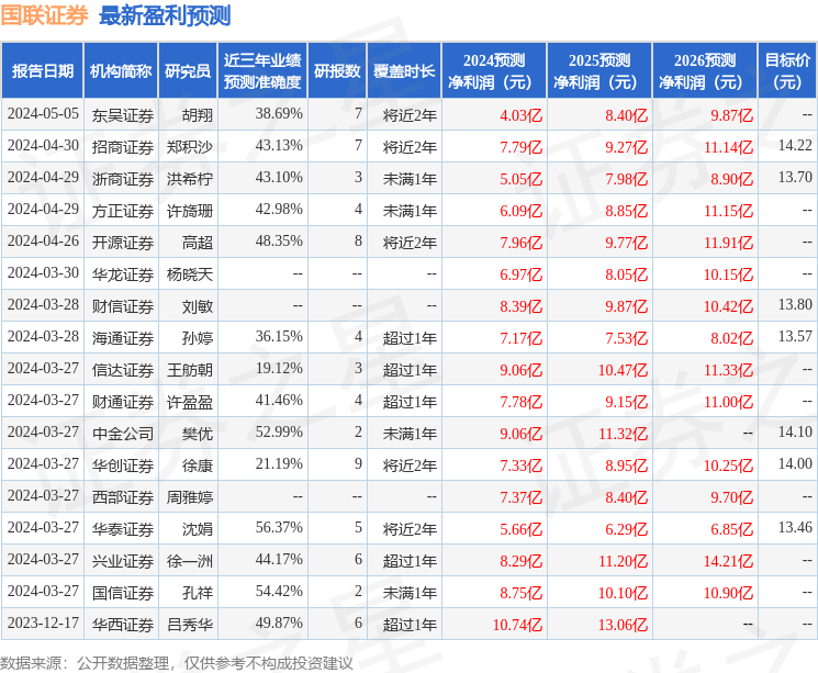 开源证券：给予国联证券买入评级