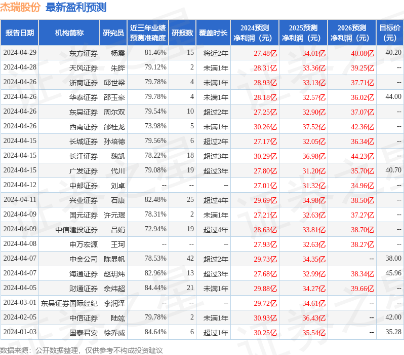 杰瑞股份：5月14日接受机构调研，上海勤远私募、上海顶天投资等多家机构参与