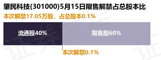 肇民科技（301000）17.05万股限售股将于5月15日解禁上市，占总股本0.1%