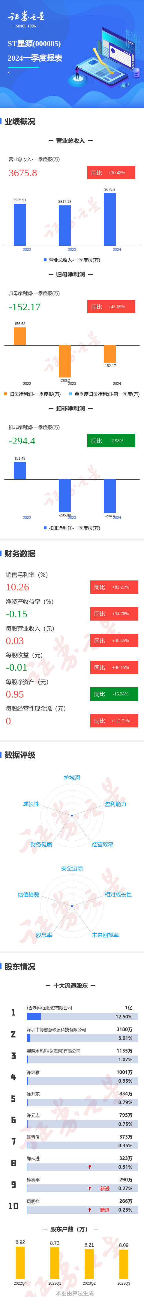 图解ST星源一季报：第一季度单季净利润同比增45.69%