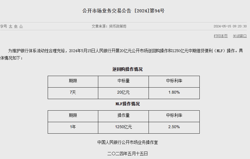 央行开展20亿元7天期逆回购及1250亿元1年期MLF操作，中标利率与此前一致