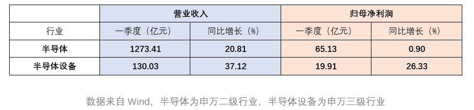 透视半导体板块一季报，多机构指半导体景气复苏拐点或已现