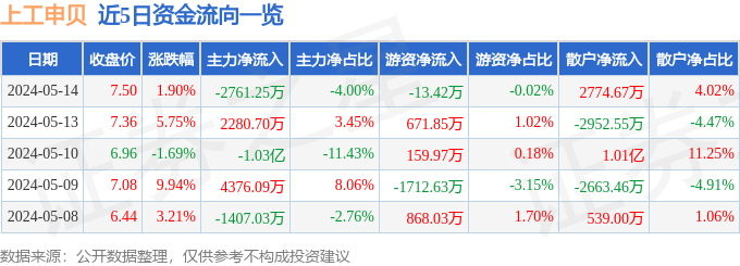 异动快报：上工申贝（600843）5月15日9点39分触及涨停板