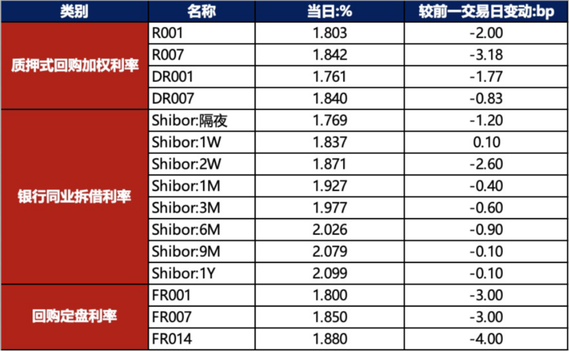 债市早报：资金面延续宽松；银行间主要利率债收益率多数下行