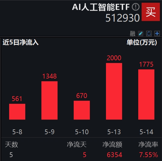 谷歌反击！重磅推出“AI全家桶”，AI人工智能ETF(512930)强势反弹翻红